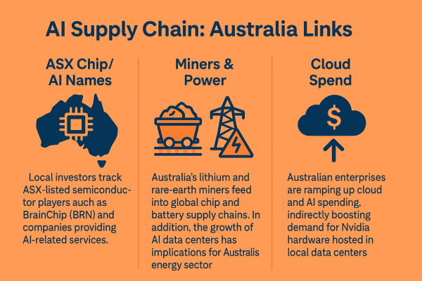 AI supply chain-Nvidia Australia