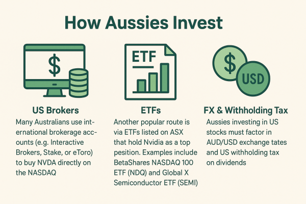 How Aussies invest in Nvidia