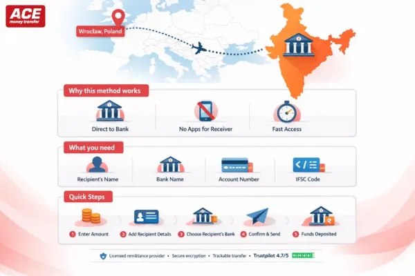 Fast Bank Transfers to Indian Accounts from Wrocław
