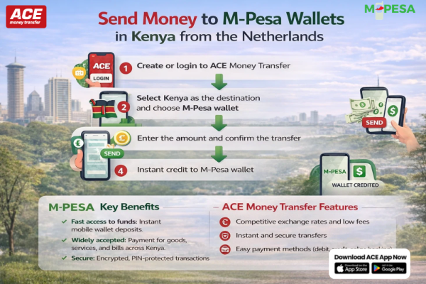Send Money to M-Pesa Kenya from the Netherlands