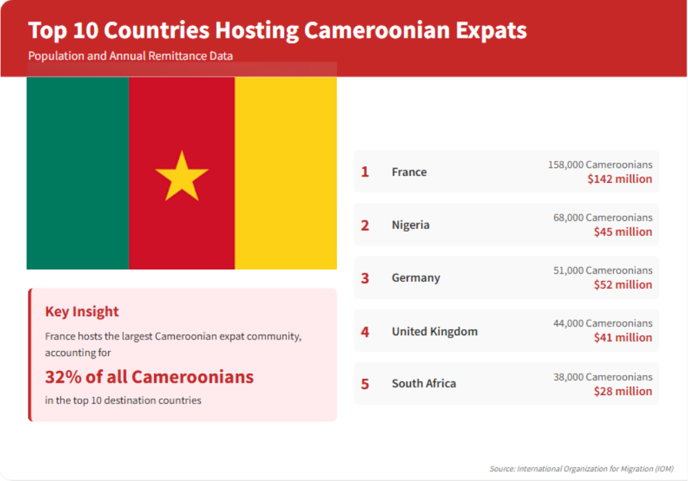 Top 10 countries hosting Cameroonian expats
