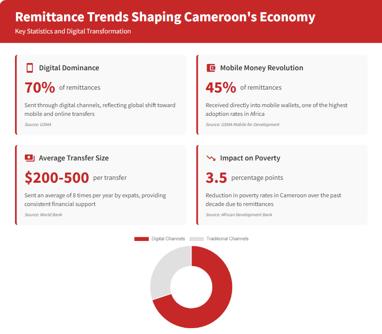 Remittance trends shaping Cameroon's economy.