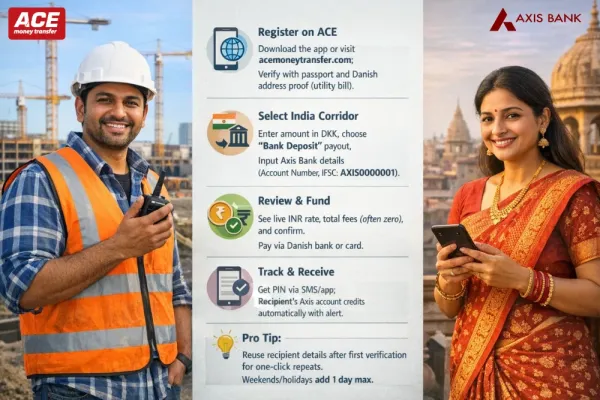 Send Money To India Axis Bank from Denmark