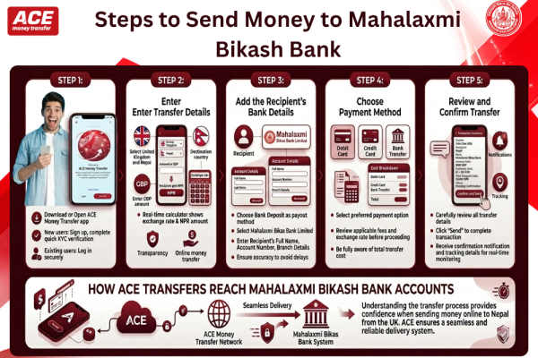 Send Money to Nepal from UK via ACE App